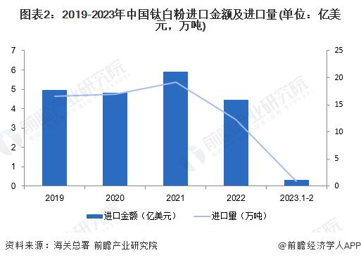 2023年中国钛白粉行业进出口现状分析 中国钛白粉生产及销售方面在全球范围内具有较高竞争力【组图】