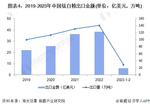 2023年中国钛白粉行业进出口现状分析 中国钛白粉生产及销售方面在全球范围内具有较高竞争力【组图】