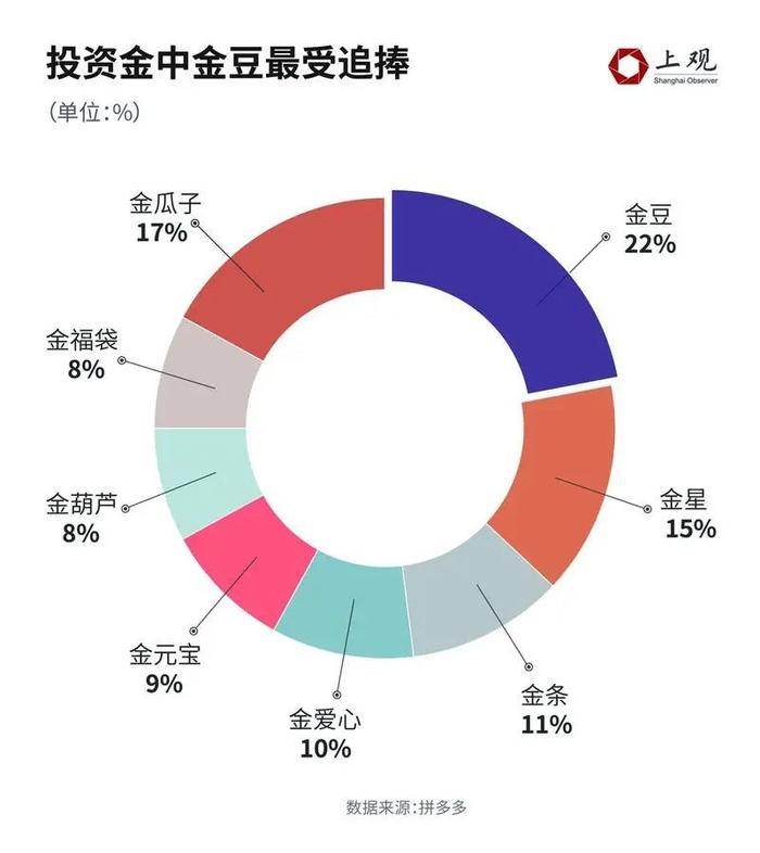 金价跌了，年轻人沸了！这届年轻人为何热衷于买黄金？