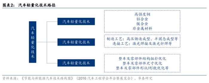 最有潜力的汽车轻量化材料！我国首辆镁合金轻量化挂车交付，受益上市公司梳理