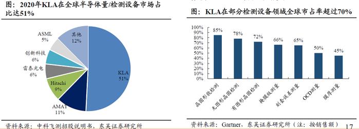 芯片制造之尺！半导体量检测设备龙头年内股价翻倍，受益上市公司梳理