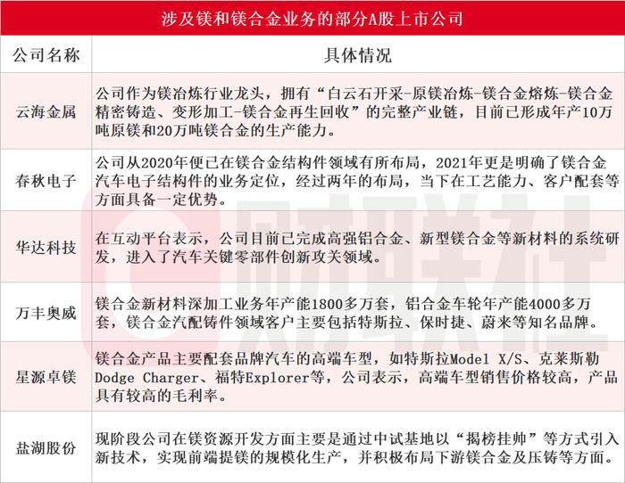 最有潜力的汽车轻量化材料！我国首辆镁合金轻量化挂车交付，受益上市公司梳理