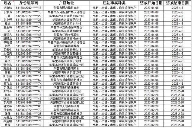 出租出借出售购买银行账户 广安华蓥市这32人5年内不能在ATM机存取款