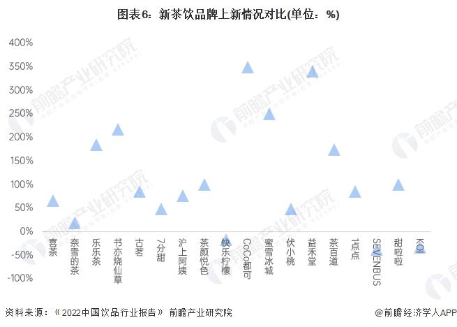 注:上图为主要新茶饮品牌2021年上新产品数量同比增长数据。