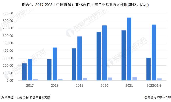 2023年中国塔吊行业经营情况分析 经营效益近年来有所下降【组图】