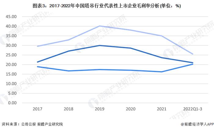 2023年中国塔吊行业经营情况分析 经营效益近年来有所下降【组图】