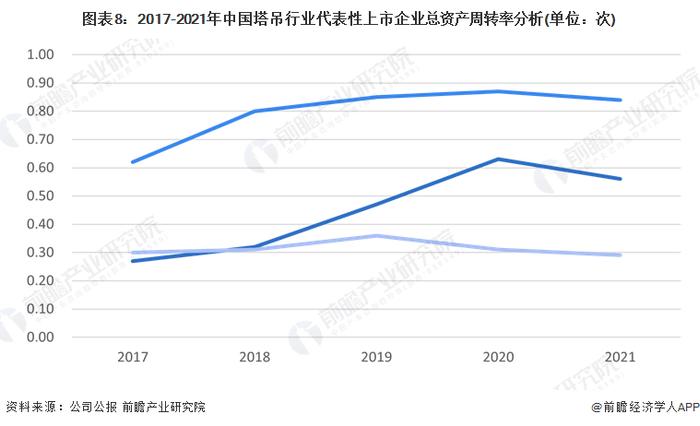 2023年中国塔吊行业经营情况分析 经营效益近年来有所下降【组图】