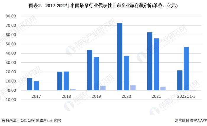 2023年中国塔吊行业经营情况分析 经营效益近年来有所下降【组图】