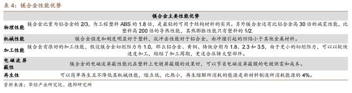 最有潜力的汽车轻量化材料！我国首辆镁合金轻量化挂车交付，受益上市公司梳理