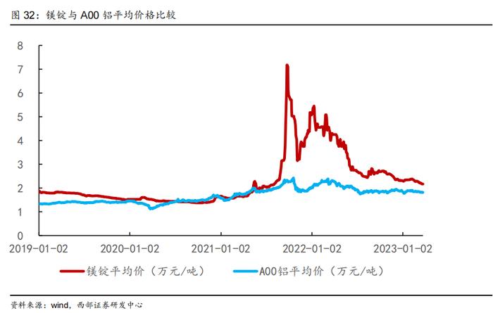 最有潜力的汽车轻量化材料！我国首辆镁合金轻量化挂车交付，受益上市公司梳理