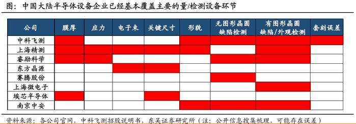 芯片制造之尺！半导体量检测设备龙头年内股价翻倍，受益上市公司梳理