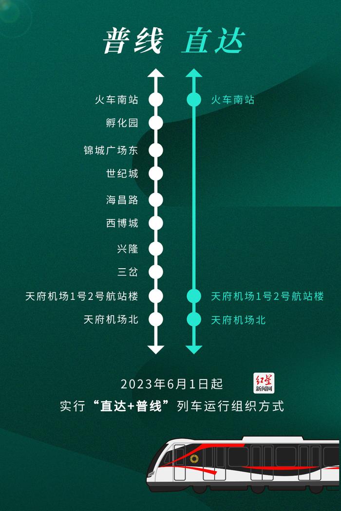 33分钟直达天府国际机场！6月1日起，成都地铁18号线采用“直达+普线”模式运营