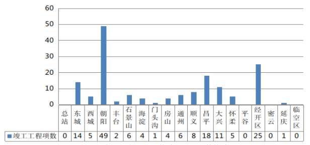 2023年4月份北京市建设工程质量监督工作简报