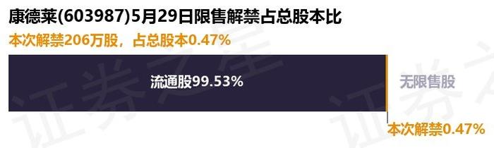 康德莱（603987）206万股限售股将于5月29日解禁上市，占总股本0.47%