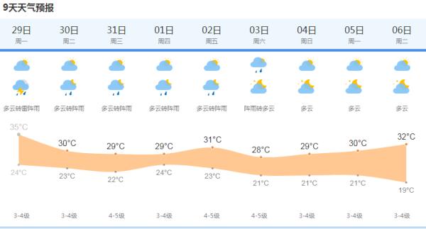 上海午后有阵雨或雷雨 最高温度34—35度