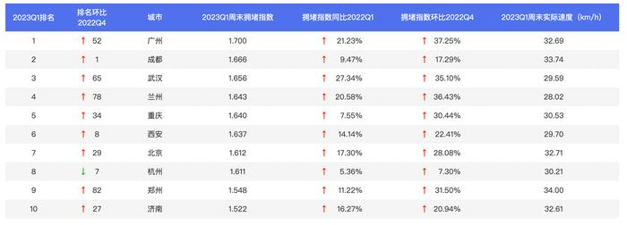 百度地图2023年第一季度中国城市交通报告：广东人通勤出行最幸福