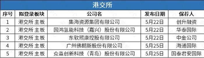 海尔旗下保险代理服务商众淼创新递表港交所，光伏胶膜生产商祥邦科技创业板IPO拟募18亿 | IPO观察