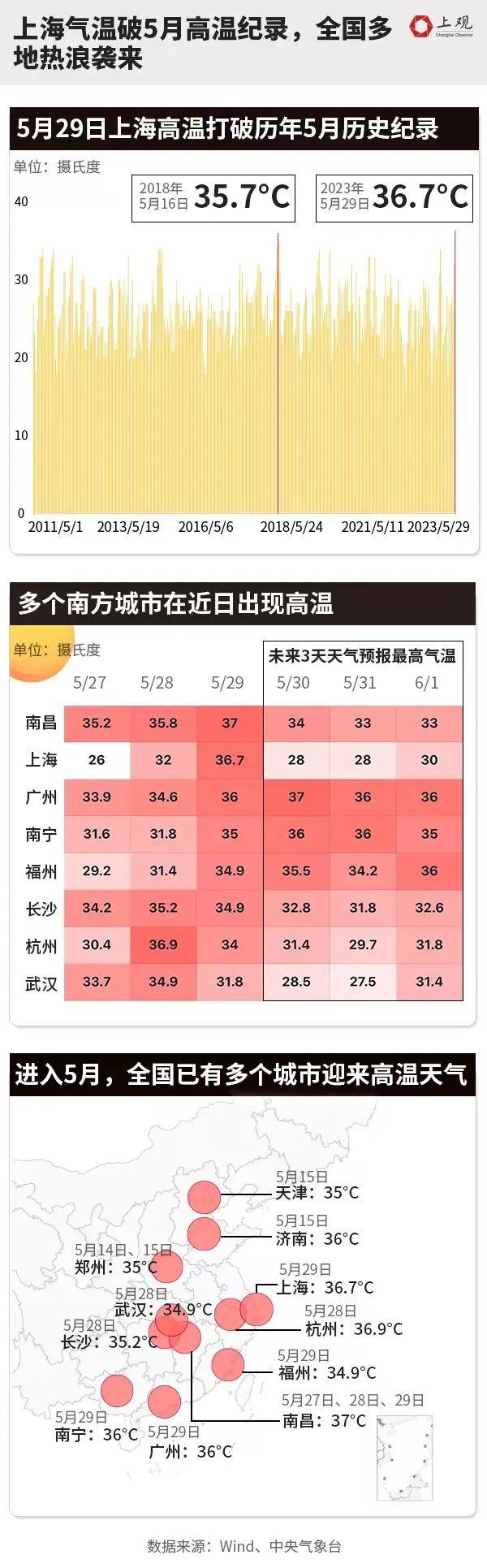 官宣：上海入夏！今天破了150年来纪录，黄梅天已在路上……