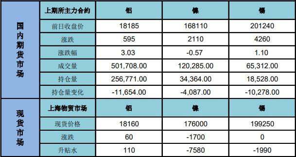 铝价出现反弹走势 宏观方面情绪转暖