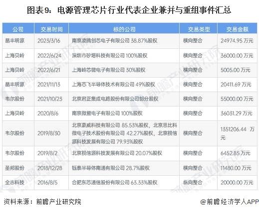 【投资视角】启示2023：中国电源管理芯片行业投融资及兼并重组分析(附投融资汇总和兼并重组等)