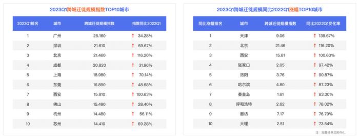 百度地图2023年第一季度中国城市交通报告：广东人通勤出行最幸福