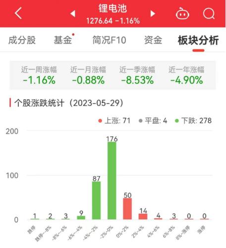 锂电池板块跌1.16% 日播时尚涨7.03%居首