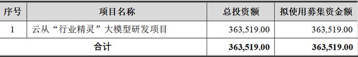 百亿解禁利空来袭 云从科技盘中跌停 两月前刚披露定增计划