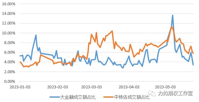 算不算“底部”特征呢？下一阶段，期权是用来抄底的？还是框底的？……