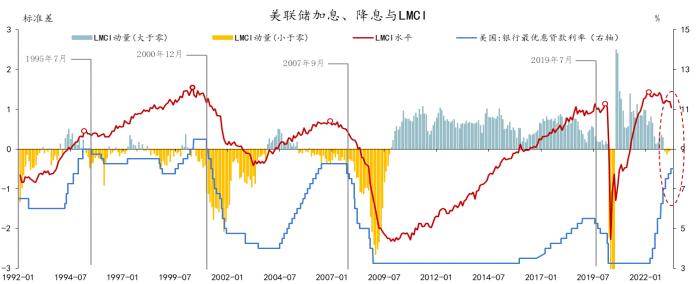 美联储从加息到降息的“距离”有多远