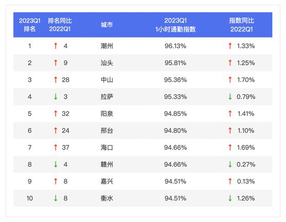 百度地图2023年第一季度中国城市交通报告：广东人通勤出行最幸福