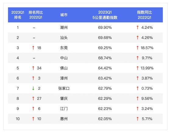 百度地图2023年第一季度中国城市交通报告：广东人通勤出行最幸福