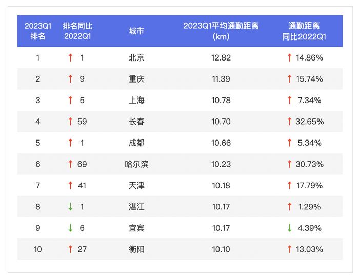 百度地图2023年第一季度中国城市交通报告：广东人通勤出行最幸福