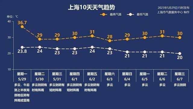 36.7℃！破百年纪录！初夏这么热，这个夏天会怎样？