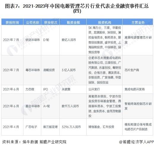 【投资视角】启示2023：中国电源管理芯片行业投融资及兼并重组分析(附投融资汇总和兼并重组等)