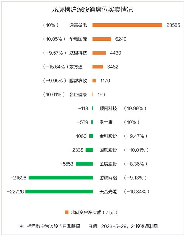 龙虎榜丨1.71亿资金抢筹通富微电，4.54亿资金出逃天合光能（名单）