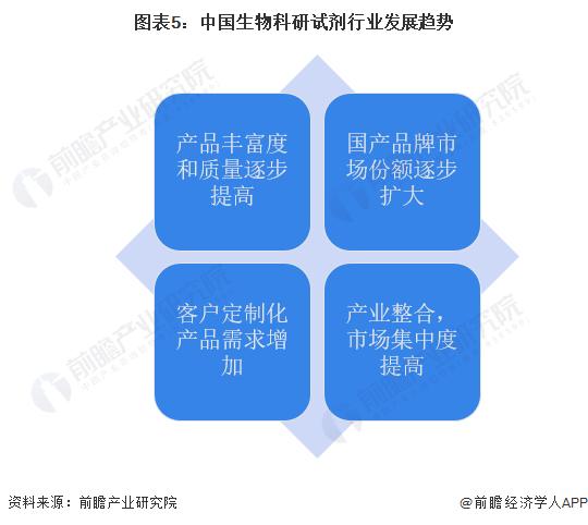 2023年中国生物科研试剂行业市场现状及发展趋势分析 行业迎来良好的发展契机【组图】