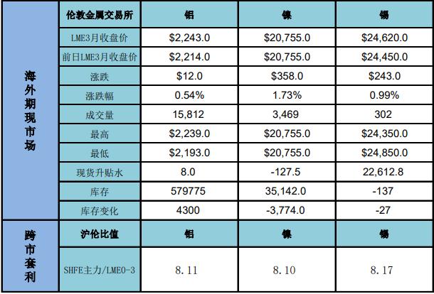 铝价出现反弹走势 宏观方面情绪转暖