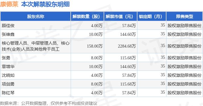 康德莱（603987）206万股限售股将于5月29日解禁上市，占总股本0.47%