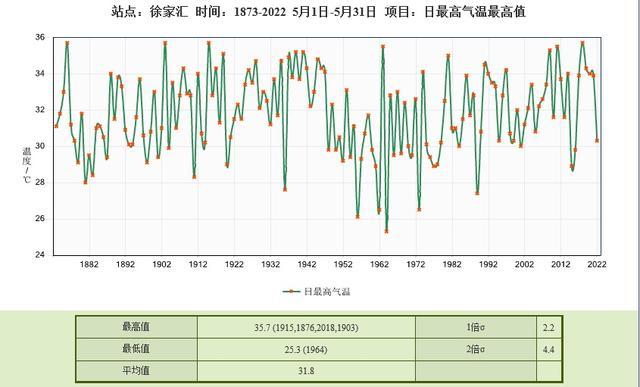 36.7℃！破百年纪录！初夏这么热，这个夏天会怎样？