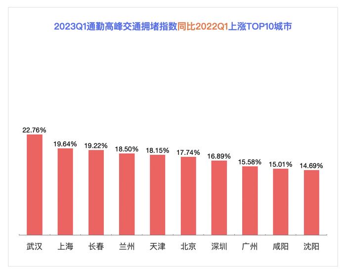 百度地图2023年第一季度中国城市交通报告：广东人通勤出行最幸福