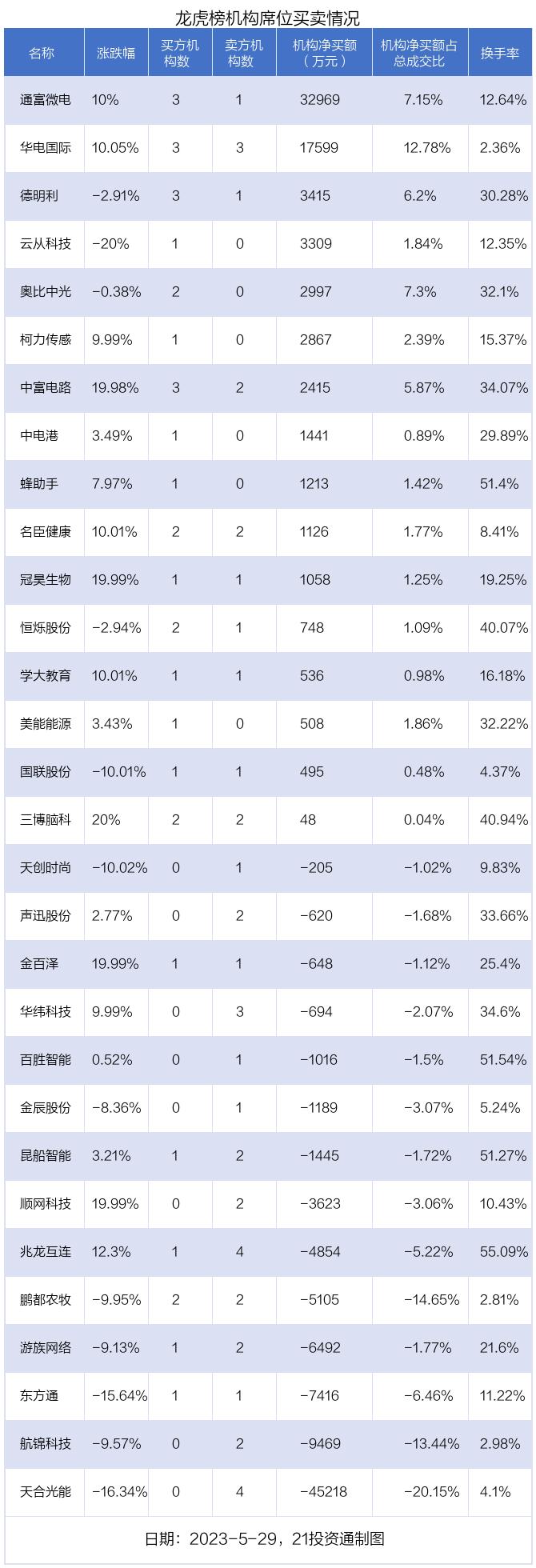 龙虎榜丨1.71亿资金抢筹通富微电，4.54亿资金出逃天合光能（名单）