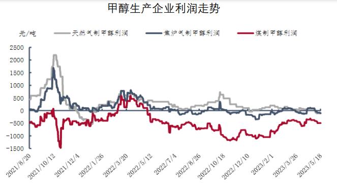 甲醇制烯烃利润有所修复 甲醇制烯烃开工小幅提升