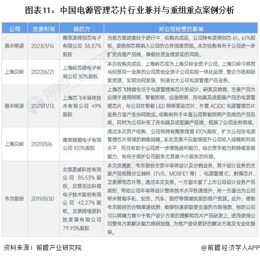 【投资视角】启示2023：中国电源管理芯片行业投融资及兼并重组分析(附投融资汇总和兼并重组等)