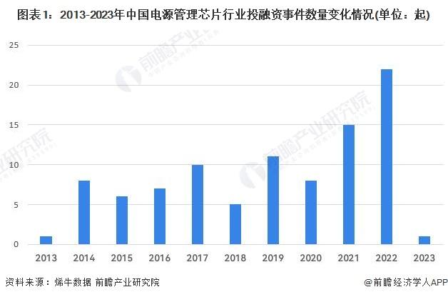 【投资视角】启示2023：中国电源管理芯片行业投融资及兼并重组分析(附投融资汇总和兼并重组等)