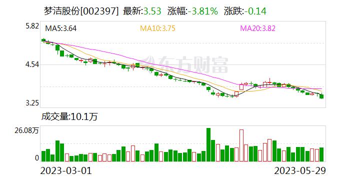 深交所向梦洁股份发出关注函