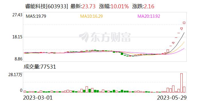 睿能科技：公司不从事芯片制造业务 仅从事芯片代理销售业务