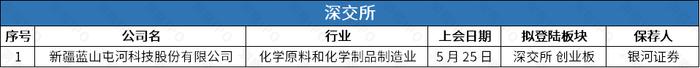 海尔旗下保险代理服务商众淼创新递表港交所，光伏胶膜生产商祥邦科技创业板IPO拟募18亿 | IPO观察