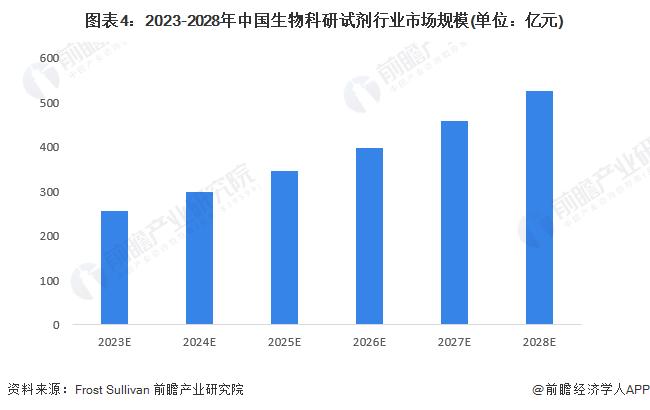 2023年中国生物科研试剂行业市场现状及发展趋势分析 行业迎来良好的发展契机【组图】