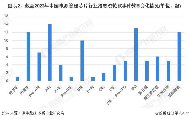 【投资视角】启示2023：中国电源管理芯片行业投融资及兼并重组分析(附投融资汇总和兼并重组等)