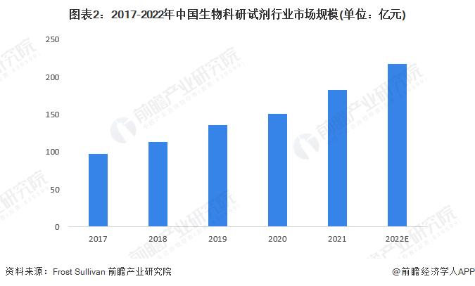 2023年中国生物科研试剂行业市场现状及发展趋势分析 行业迎来良好的发展契机【组图】